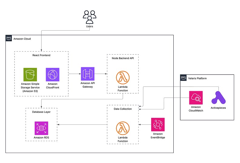 architecture diagram showing the full serverless stack from frontend to CloudWatch